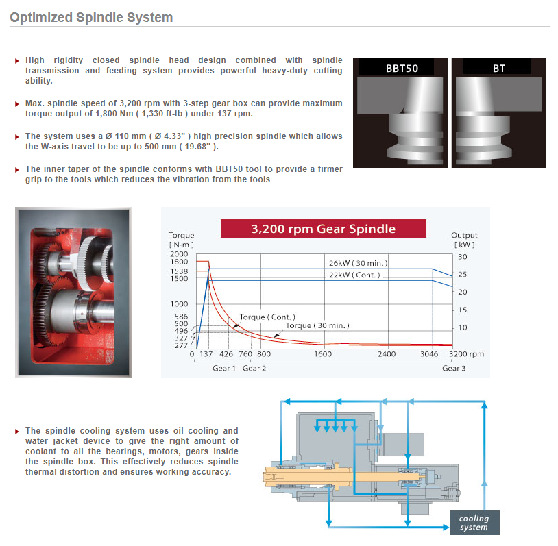 spindle mb